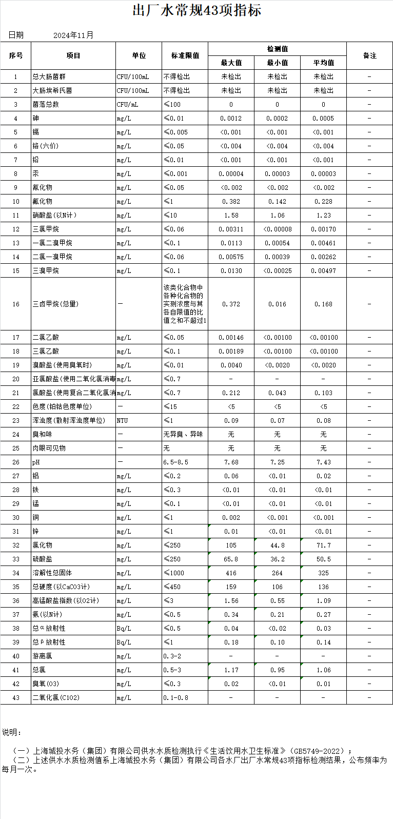 2024年11月出厂水通例43项指标（月报）.png