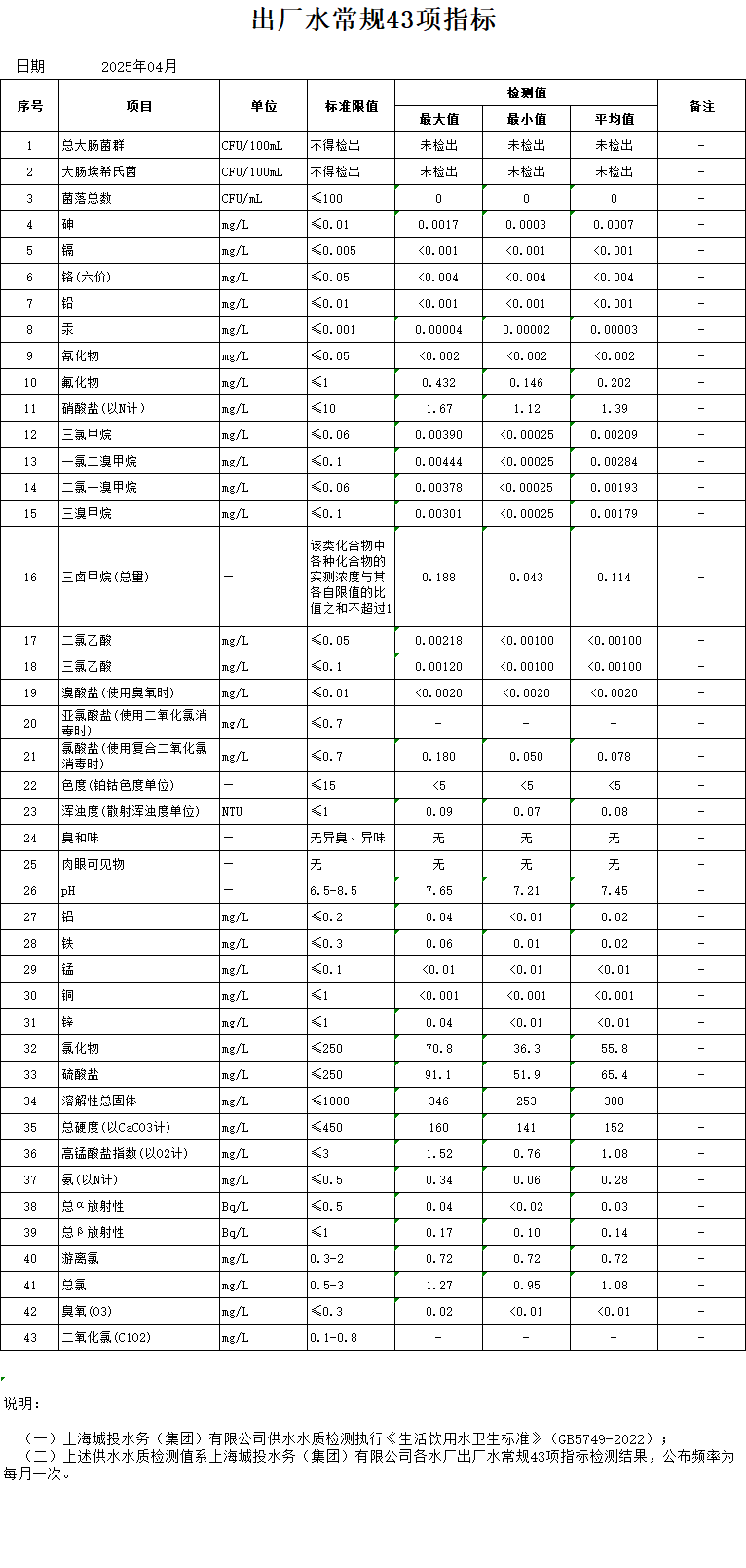 2025年4月出厂水通例43项指标（月报）.png